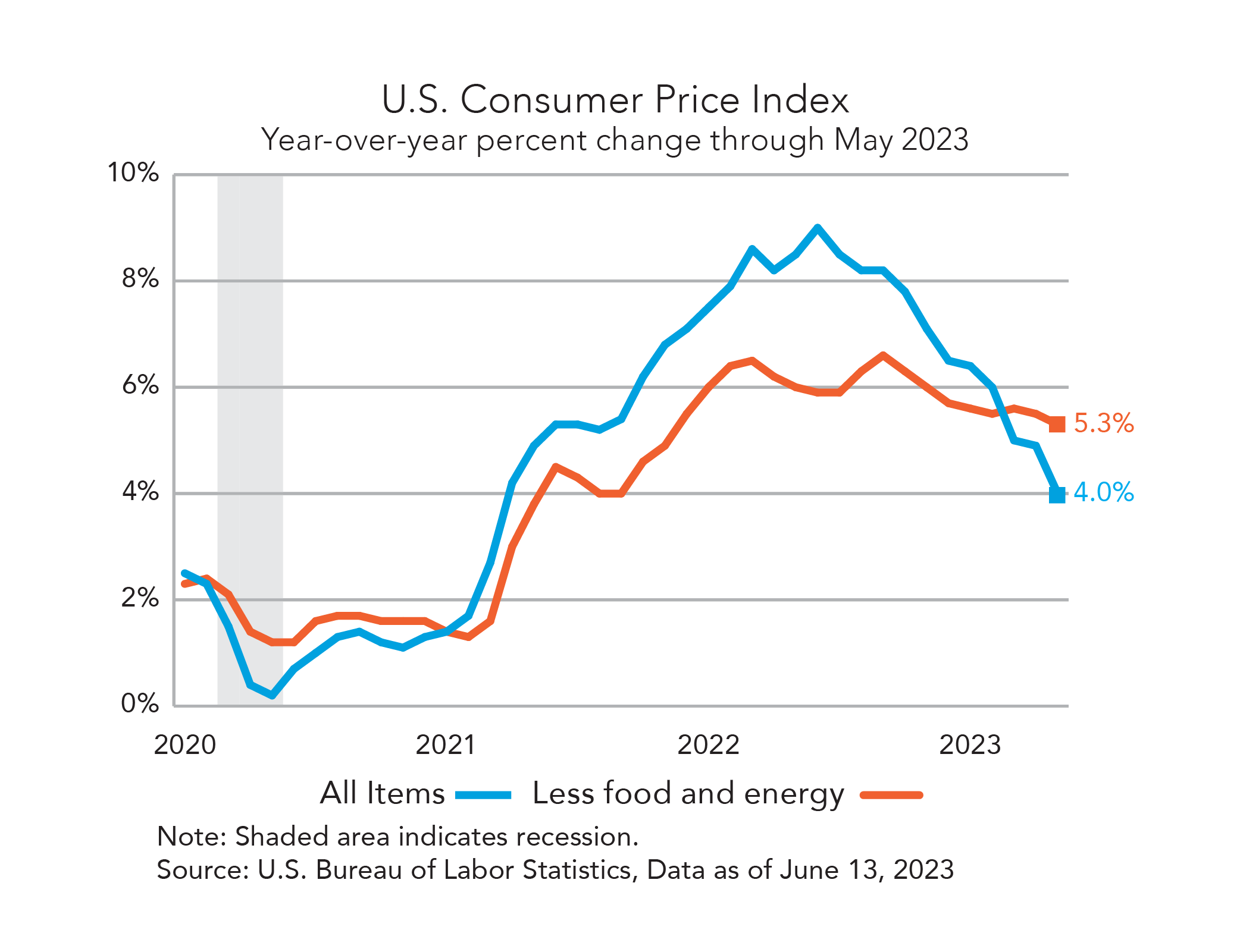 U.S. Consumer Price Index Graph
